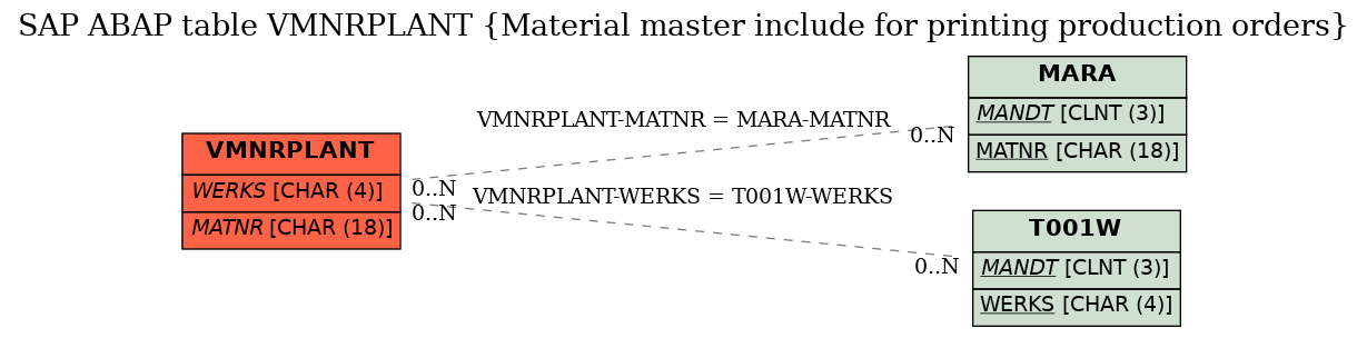 E-R Diagram for table VMNRPLANT (Material master include for printing production orders)