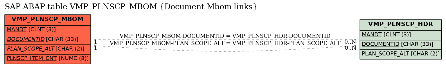 E-R Diagram for table VMP_PLNSCP_MBOM (Document Mbom links)