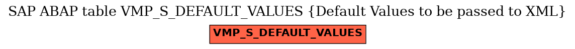 E-R Diagram for table VMP_S_DEFAULT_VALUES (Default Values to be passed to XML)