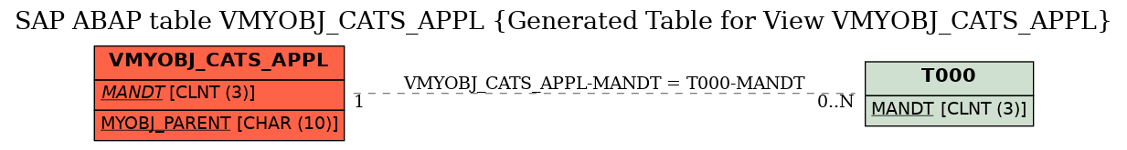 E-R Diagram for table VMYOBJ_CATS_APPL (Generated Table for View VMYOBJ_CATS_APPL)