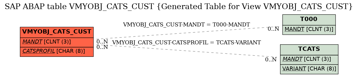 E-R Diagram for table VMYOBJ_CATS_CUST (Generated Table for View VMYOBJ_CATS_CUST)