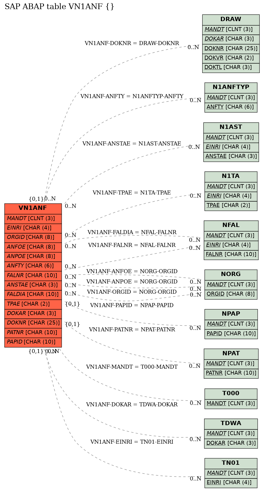 E-R Diagram for table VN1ANF ()