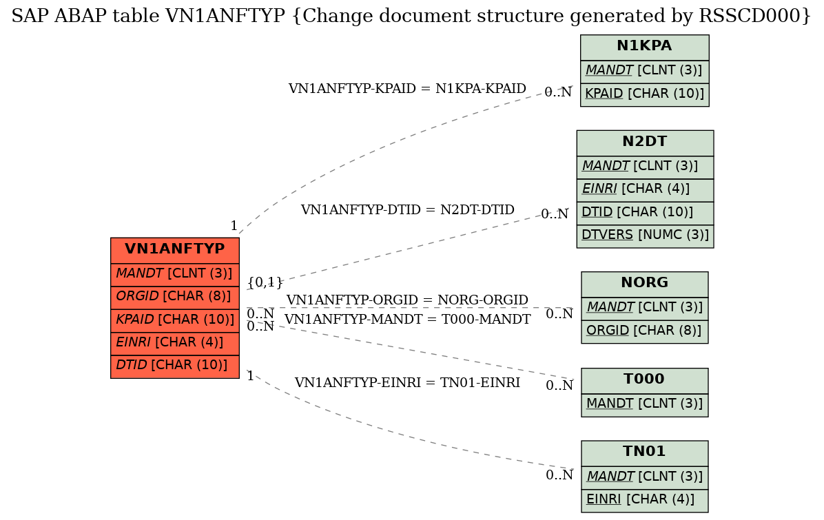 E-R Diagram for table VN1ANFTYP (Change document structure generated by RSSCD000)