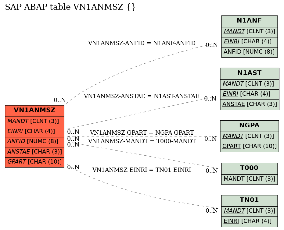 E-R Diagram for table VN1ANMSZ ()