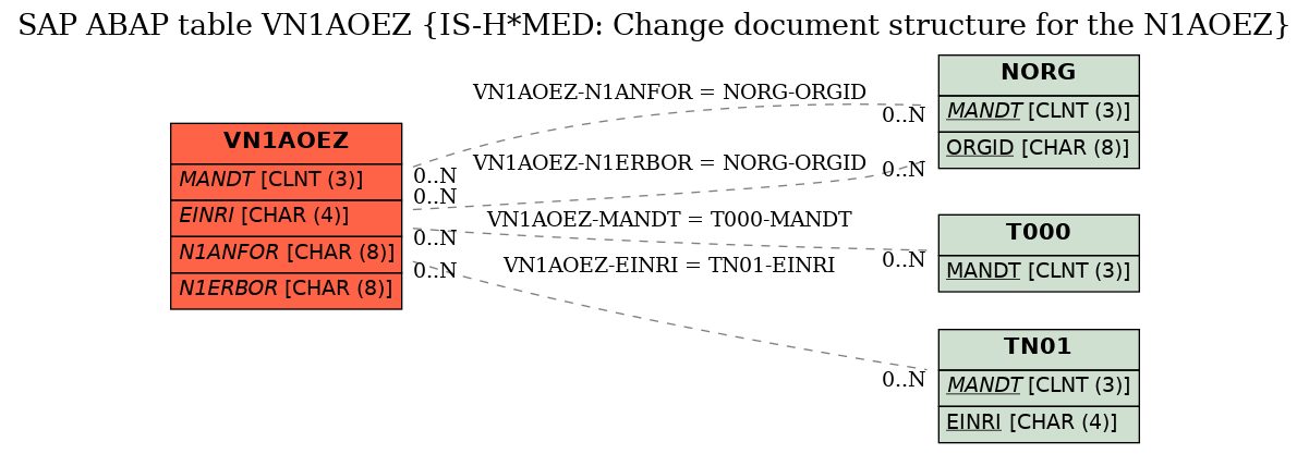 E-R Diagram for table VN1AOEZ (IS-H*MED: Change document structure for the N1AOEZ)