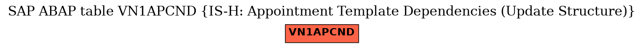 E-R Diagram for table VN1APCND (IS-H: Appointment Template Dependencies (Update Structure))