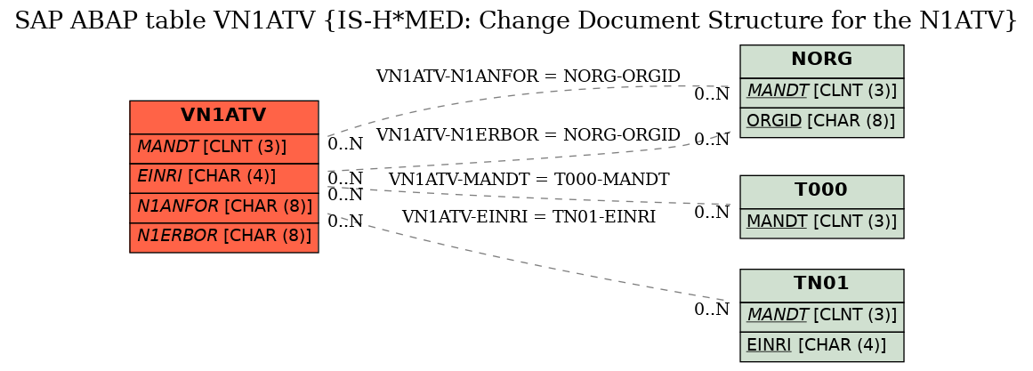 E-R Diagram for table VN1ATV (IS-H*MED: Change Document Structure for the N1ATV)