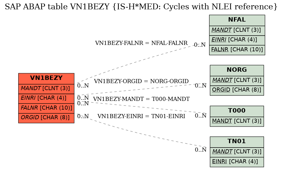 E-R Diagram for table VN1BEZY (IS-H*MED: Cycles with NLEI reference)