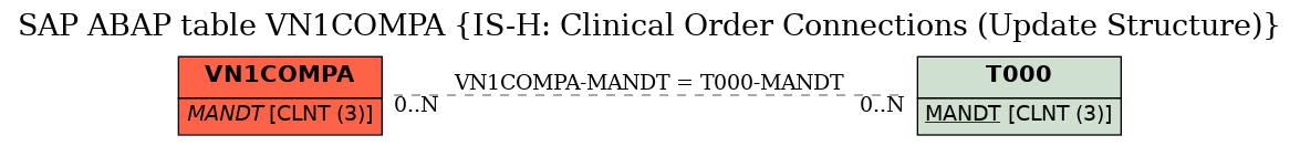 E-R Diagram for table VN1COMPA (IS-H: Clinical Order Connections (Update Structure))