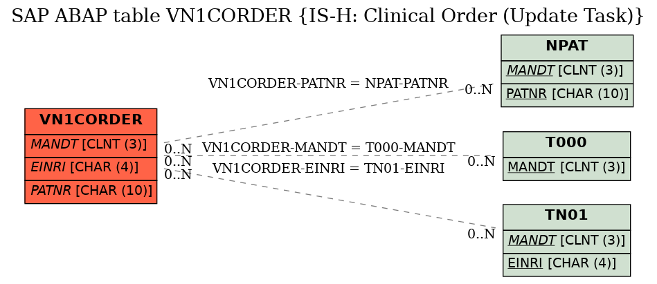 E-R Diagram for table VN1CORDER (IS-H: Clinical Order (Update Task))