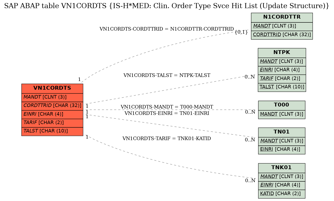 E-R Diagram for table VN1CORDTS (IS-H*MED: Clin. Order Type Svce Hit List (Update Structure))