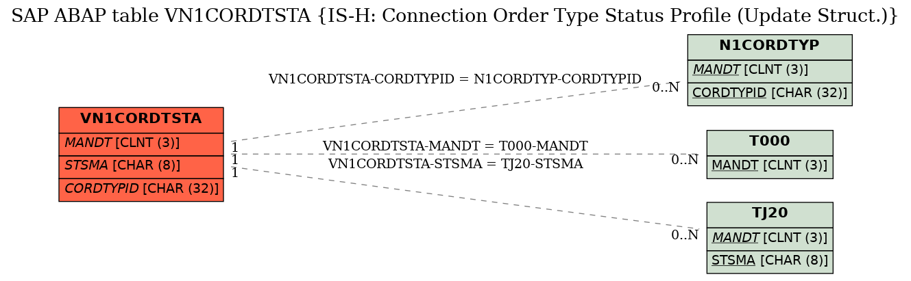 E-R Diagram for table VN1CORDTSTA (IS-H: Connection Order Type Status Profile (Update Struct.))