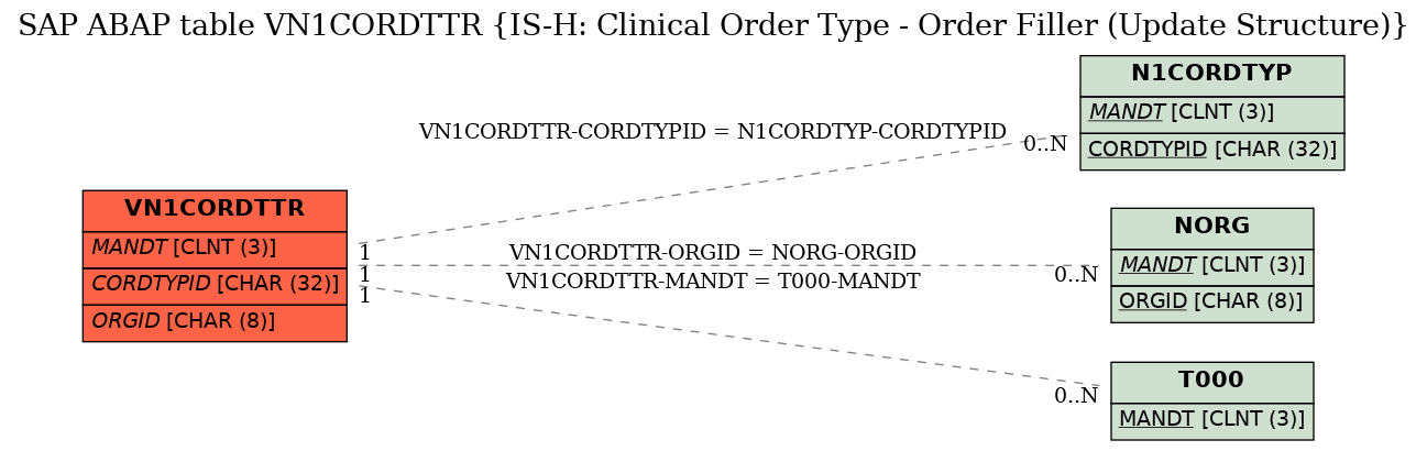 E-R Diagram for table VN1CORDTTR (IS-H: Clinical Order Type - Order Filler (Update Structure))