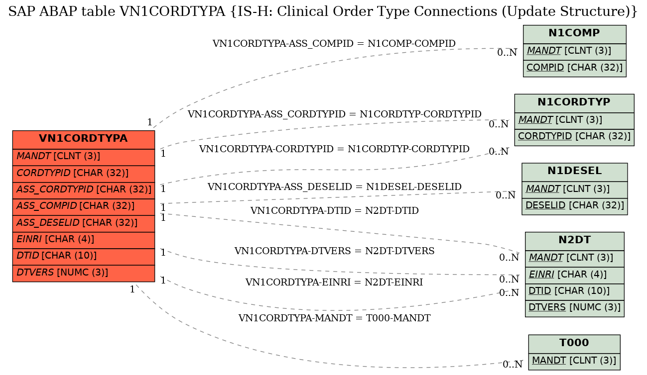 E-R Diagram for table VN1CORDTYPA (IS-H: Clinical Order Type Connections (Update Structure))