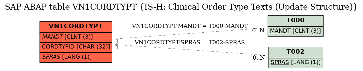 E-R Diagram for table VN1CORDTYPT (IS-H: Clinical Order Type Texts (Update Structure))