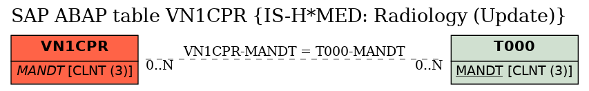 E-R Diagram for table VN1CPR (IS-H*MED: Radiology (Update))