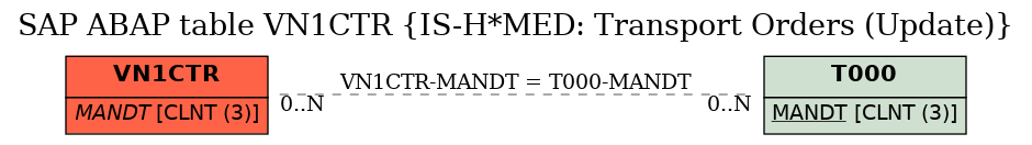 E-R Diagram for table VN1CTR (IS-H*MED: Transport Orders (Update))