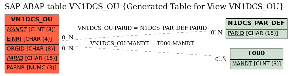 E-R Diagram for table VN1DCS_OU (Generated Table for View VN1DCS_OU)