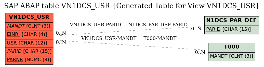 E-R Diagram for table VN1DCS_USR (Generated Table for View VN1DCS_USR)