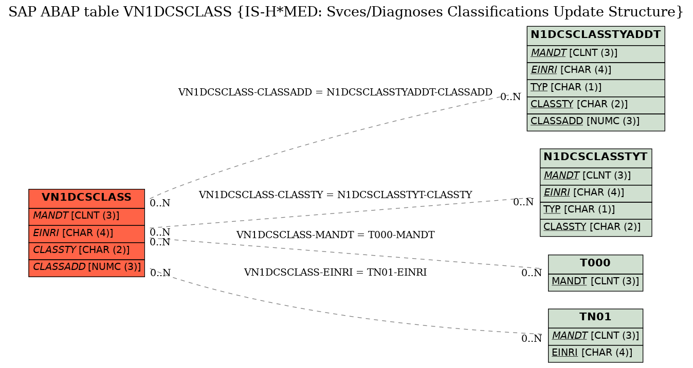 E-R Diagram for table VN1DCSCLASS (IS-H*MED: Svces/Diagnoses Classifications Update Structure)