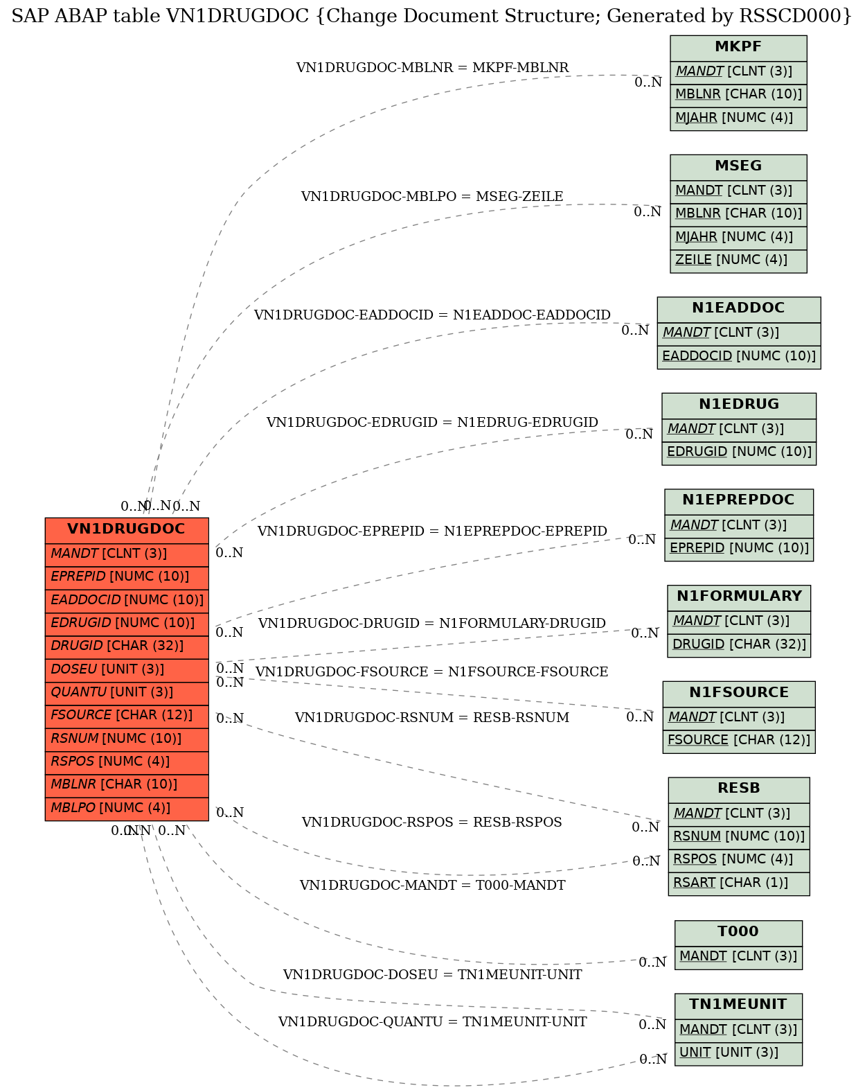 E-R Diagram for table VN1DRUGDOC (Change Document Structure; Generated by RSSCD000)