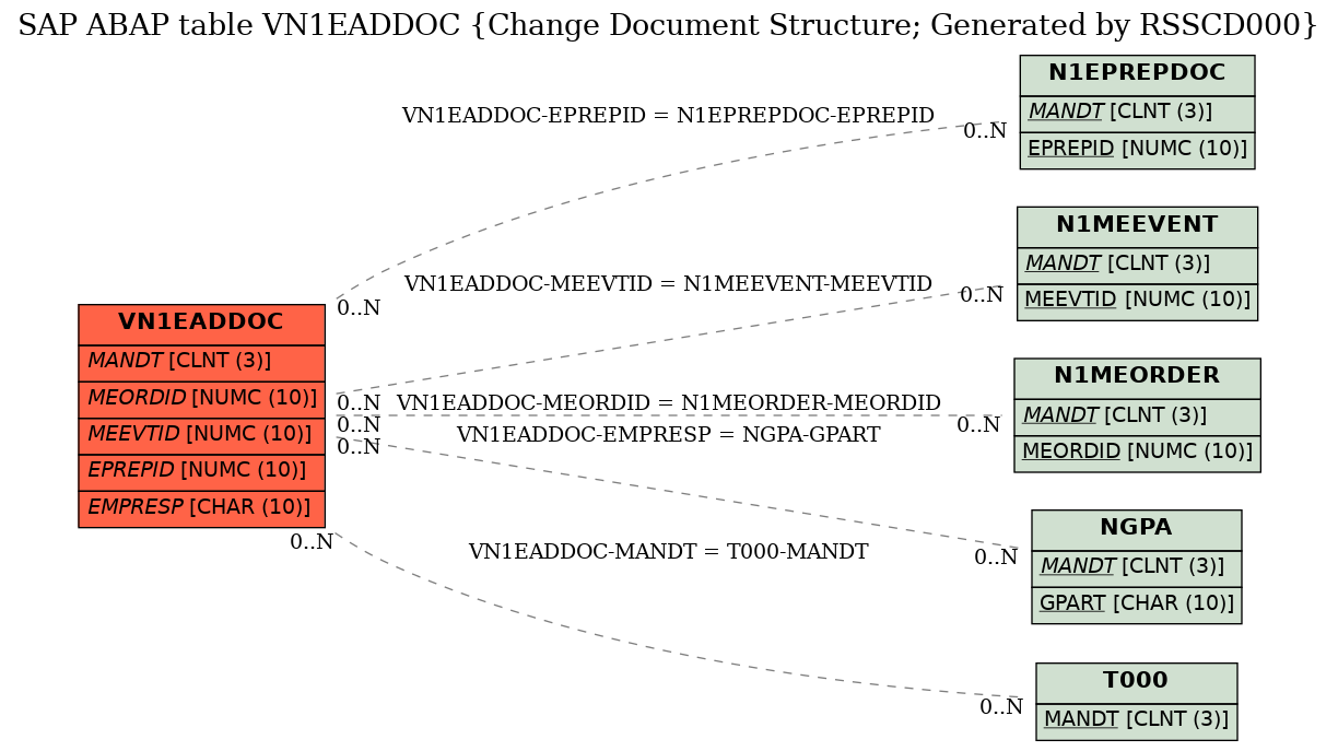 E-R Diagram for table VN1EADDOC (Change Document Structure; Generated by RSSCD000)