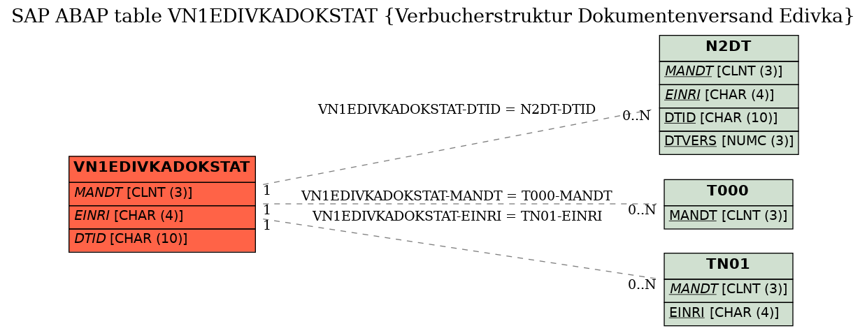 E-R Diagram for table VN1EDIVKADOKSTAT (Verbucherstruktur Dokumentenversand Edivka)