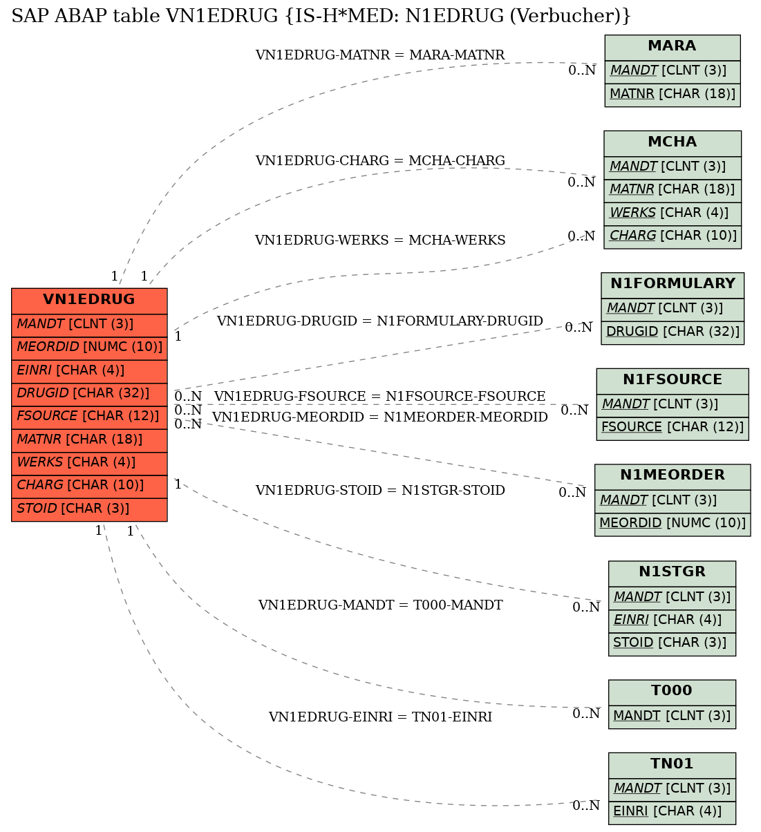 E-R Diagram for table VN1EDRUG (IS-H*MED: N1EDRUG (Verbucher))