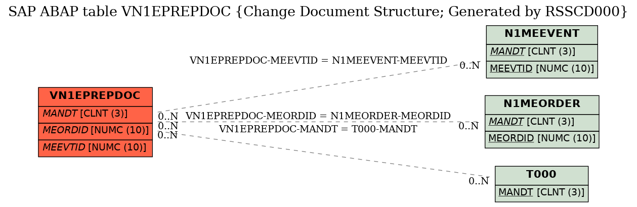 E-R Diagram for table VN1EPREPDOC (Change Document Structure; Generated by RSSCD000)
