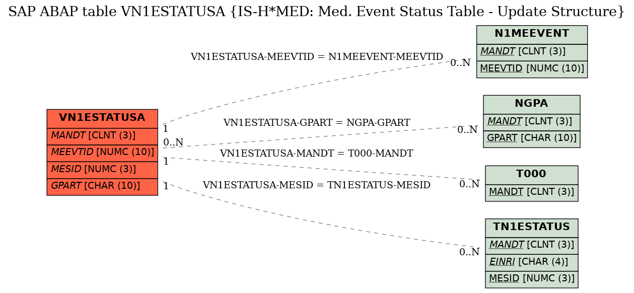 E-R Diagram for table VN1ESTATUSA (IS-H*MED: Med. Event Status Table - Update Structure)