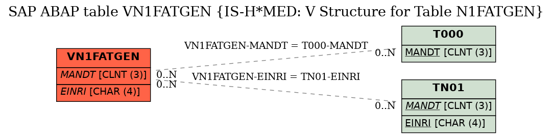 E-R Diagram for table VN1FATGEN (IS-H*MED: V Structure for Table N1FATGEN)