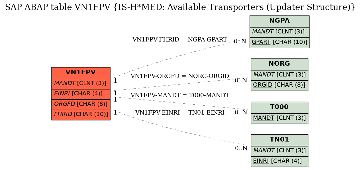 E-R Diagram for table VN1FPV (IS-H*MED: Available Transporters (Updater Structure))