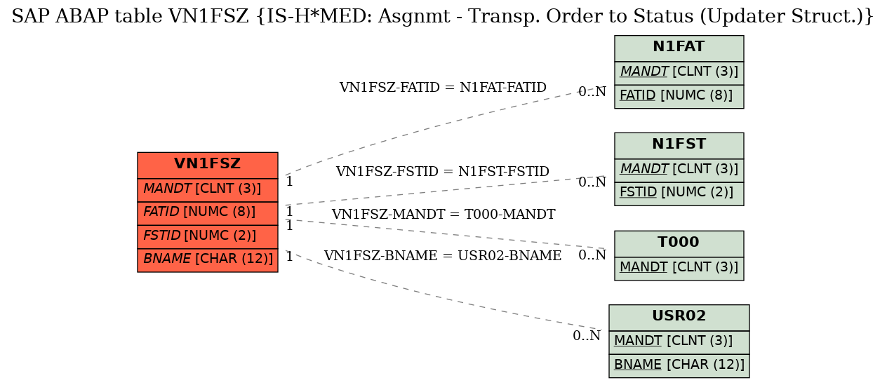 E-R Diagram for table VN1FSZ (IS-H*MED: Asgnmt - Transp. Order to Status (Updater Struct.))