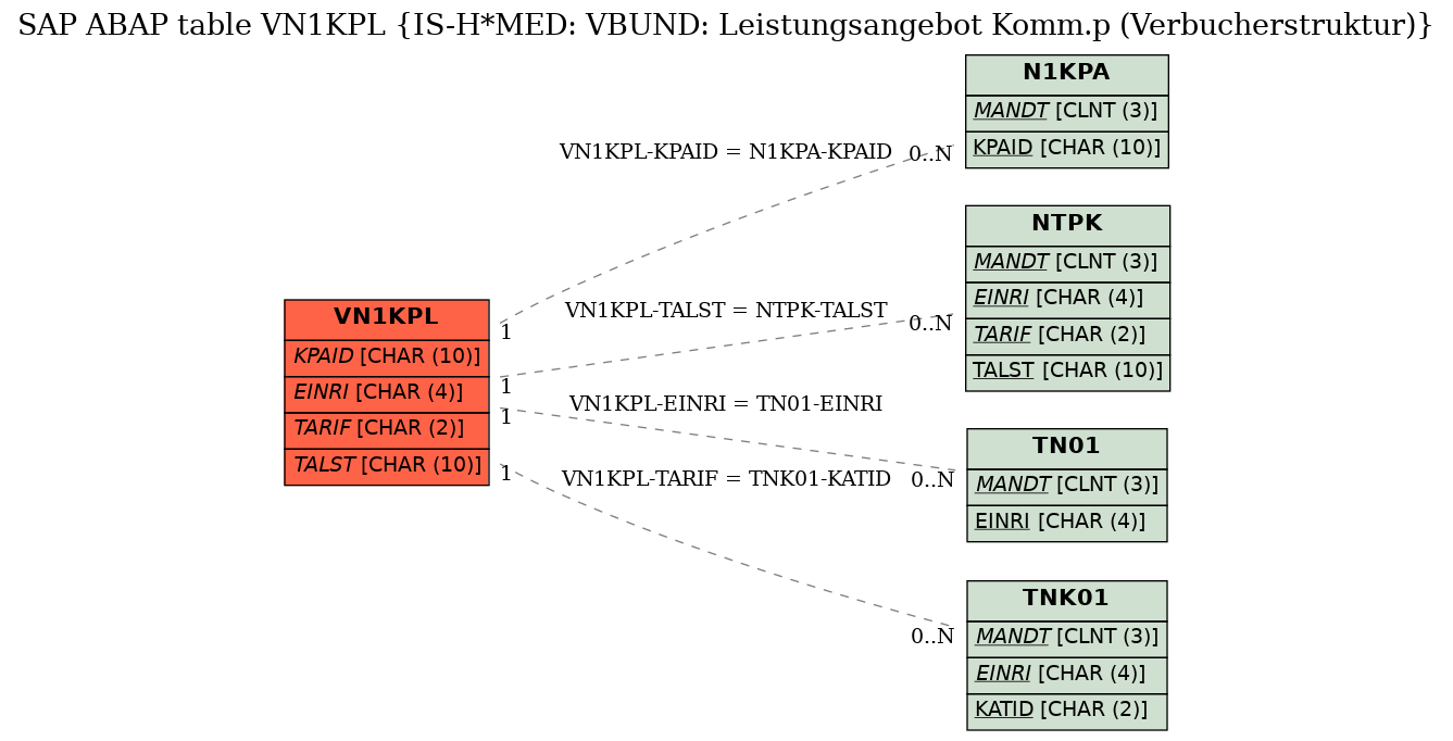 E-R Diagram for table VN1KPL (IS-H*MED: VBUND: Leistungsangebot Komm.p (Verbucherstruktur))