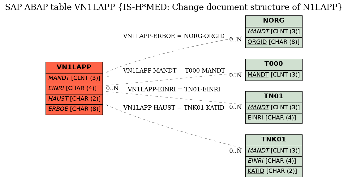 E-R Diagram for table VN1LAPP (IS-H*MED: Change document structure of N1LAPP)