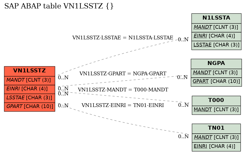 E-R Diagram for table VN1LSSTZ ()