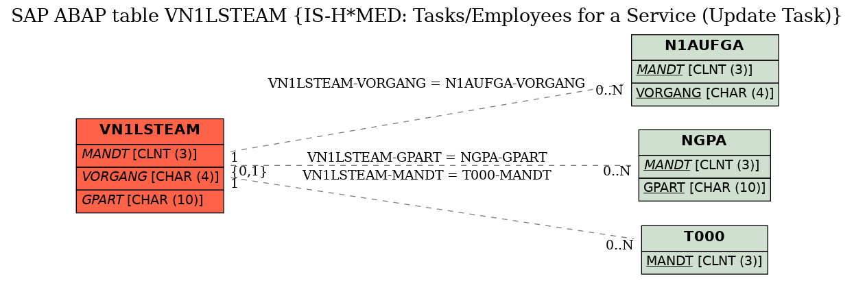 E-R Diagram for table VN1LSTEAM (IS-H*MED: Tasks/Employees for a Service (Update Task))