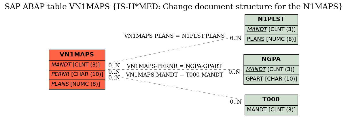 E-R Diagram for table VN1MAPS (IS-H*MED: Change document structure for the N1MAPS)