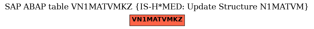 E-R Diagram for table VN1MATVMKZ (IS-H*MED: Update Structure N1MATVM)