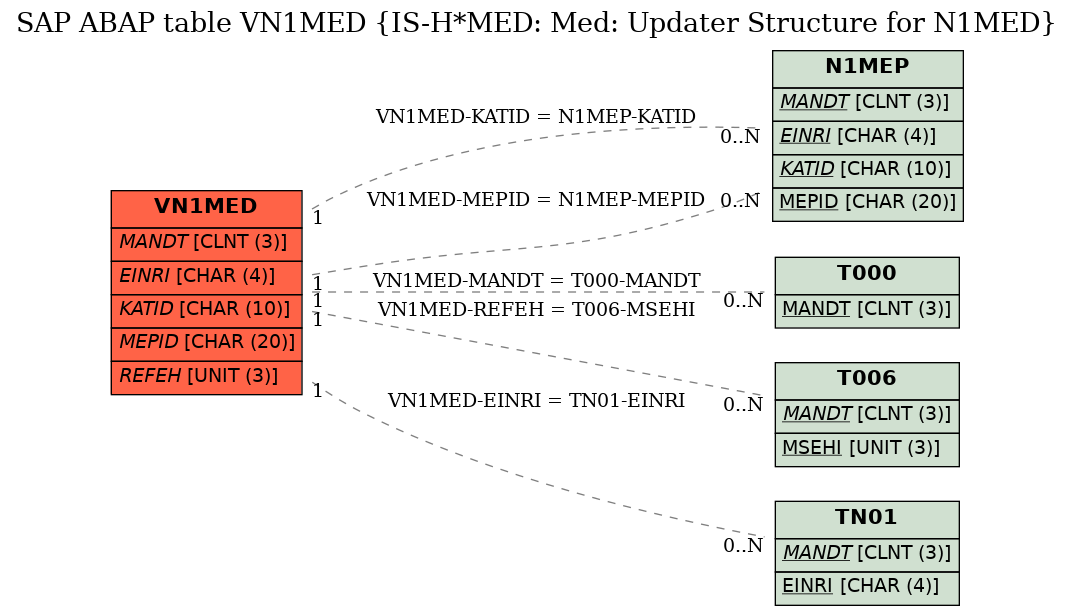 E-R Diagram for table VN1MED (IS-H*MED: Med: Updater Structure for N1MED)
