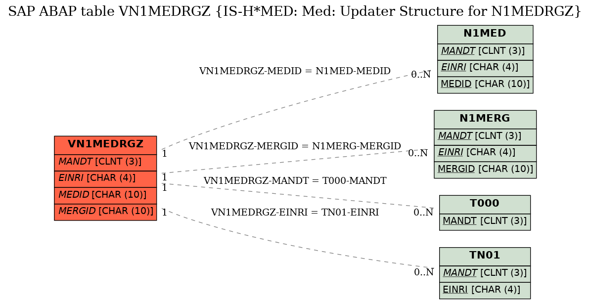 E-R Diagram for table VN1MEDRGZ (IS-H*MED: Med: Updater Structure for N1MEDRGZ)