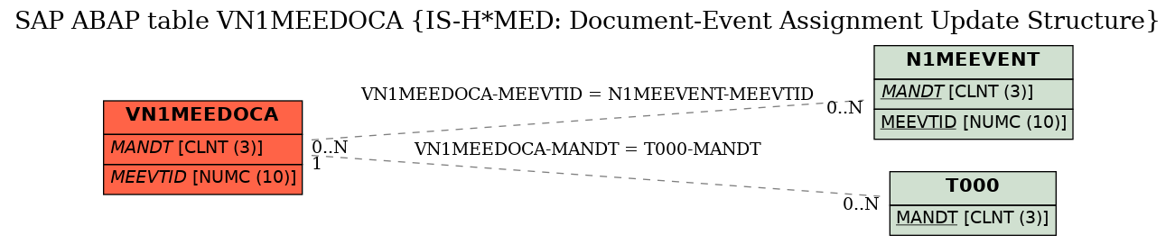 E-R Diagram for table VN1MEEDOCA (IS-H*MED: Document-Event Assignment Update Structure)