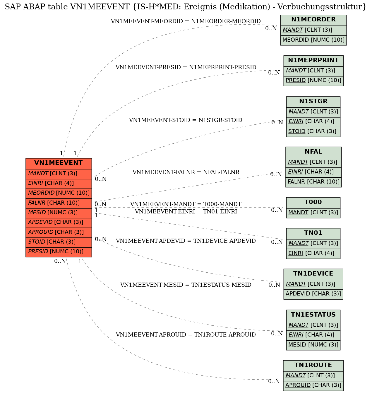 E-R Diagram for table VN1MEEVENT (IS-H*MED: Ereignis (Medikation) - Verbuchungsstruktur)