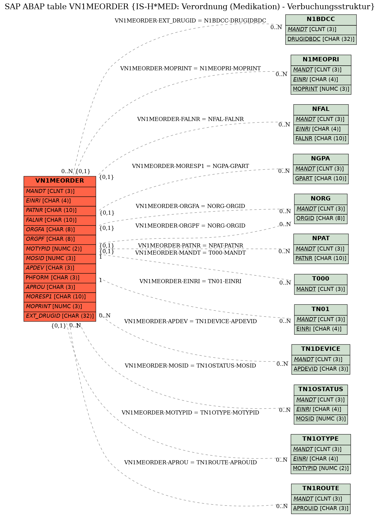 E-R Diagram for table VN1MEORDER (IS-H*MED: Verordnung (Medikation) - Verbuchungsstruktur)