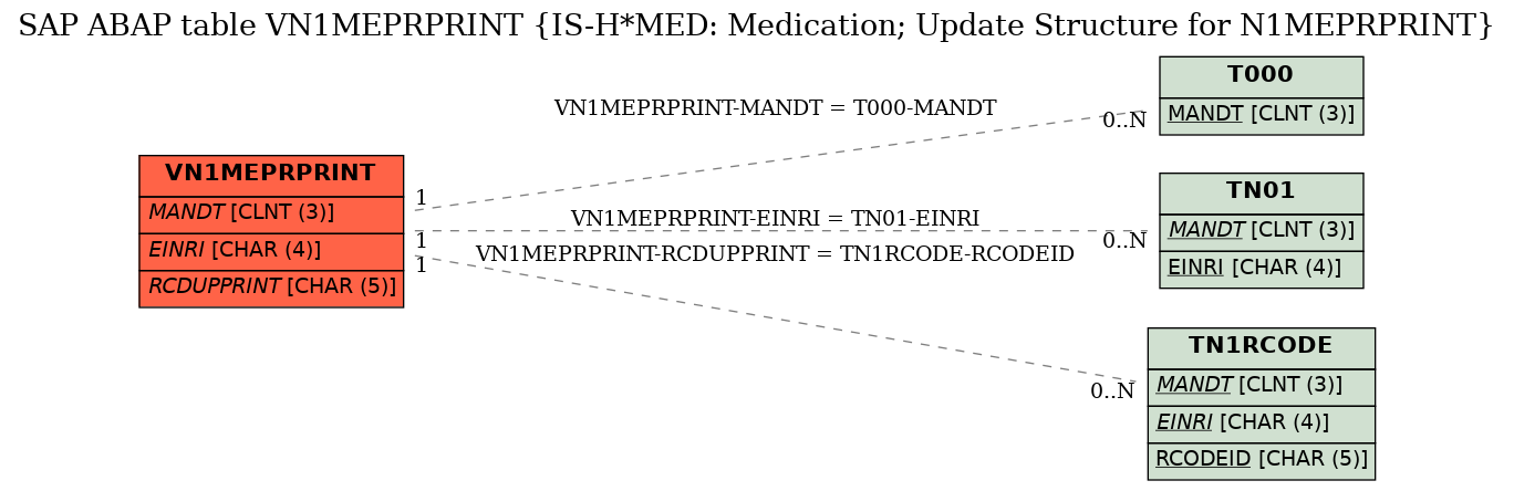 E-R Diagram for table VN1MEPRPRINT (IS-H*MED: Medication; Update Structure for N1MEPRPRINT)