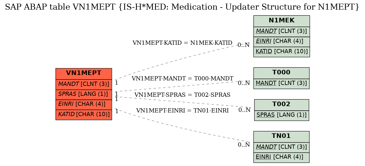 E-R Diagram for table VN1MEPT (IS-H*MED: Medication - Updater Structure for N1MEPT)