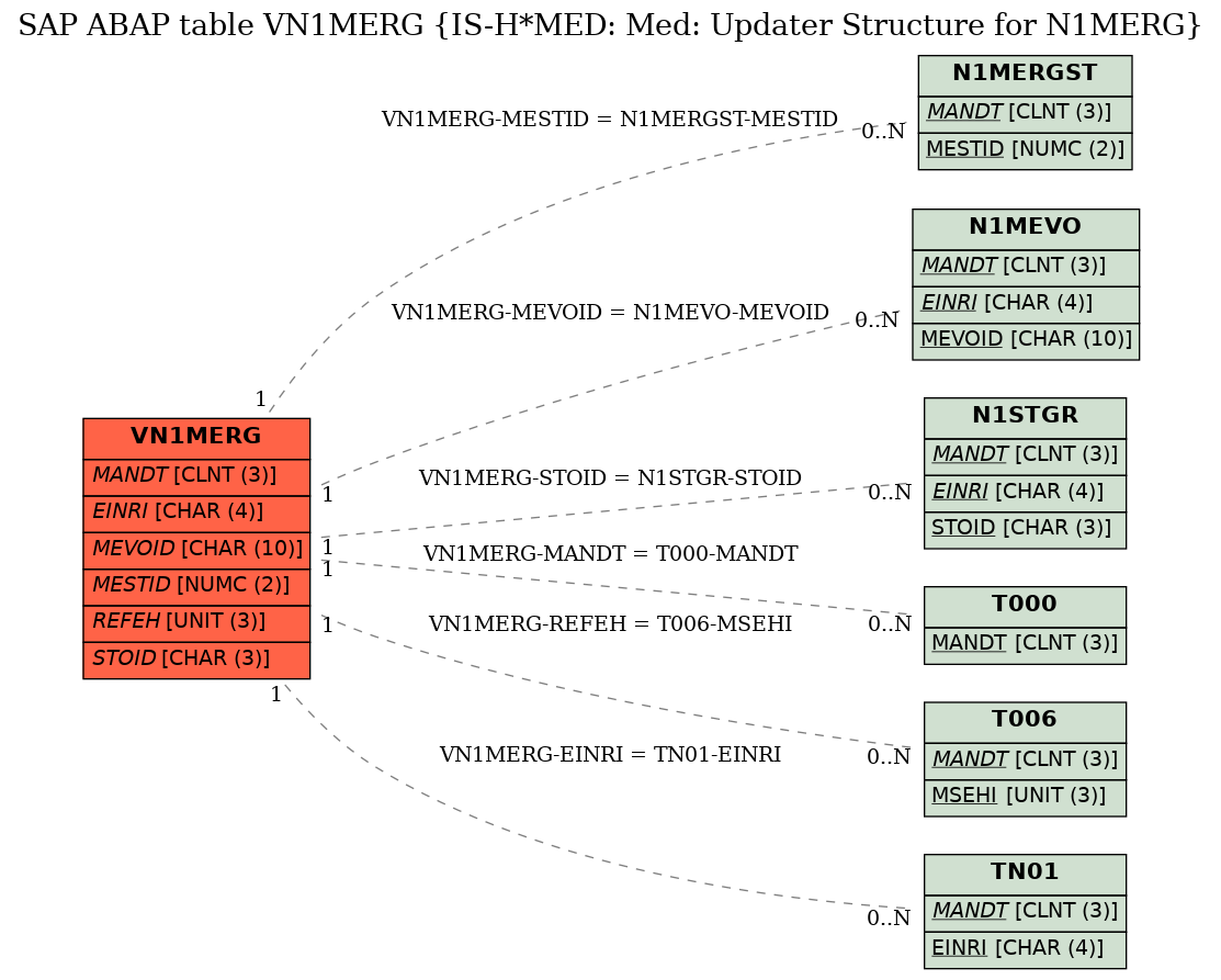 E-R Diagram for table VN1MERG (IS-H*MED: Med: Updater Structure for N1MERG)