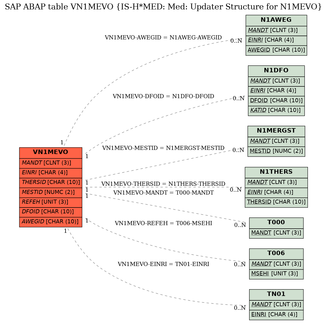 E-R Diagram for table VN1MEVO (IS-H*MED: Med: Updater Structure for N1MEVO)