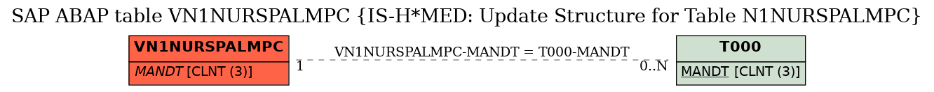 E-R Diagram for table VN1NURSPALMPC (IS-H*MED: Update Structure for Table N1NURSPALMPC)