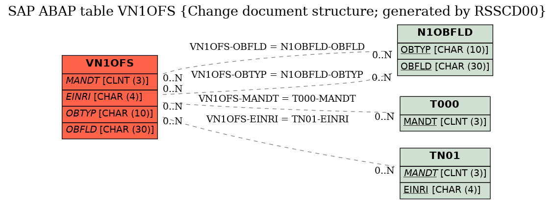 E-R Diagram for table VN1OFS (Change document structure; generated by RSSCD00)